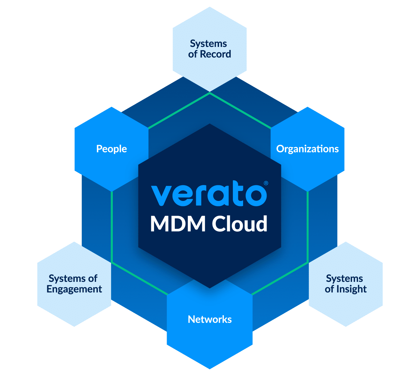 Verato-MDM-cloud-systems